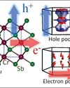 Altermagnetic CrSb Breakthrough Redefines Electronic Device Design6