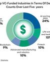 Top VC-Funded Industries