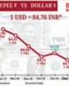 Rupee plummets to all-time low of 84.75 per USD