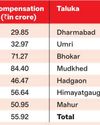 ₹812 crore for crop loss compensation