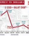 Rupee hits record low