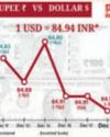 Rupee falls 3 paise to close at all-time low of 84.94 against USD