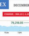 Indian mkts join global selloff as Fed hints at fewer rate cuts