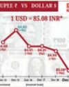 Rupee crashes 19 paise to settle at all-time low of 85.13 per US dollar