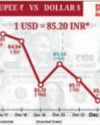 Rupee falls 4 paise to close at fresh record low of 85.15 against USD