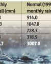 Goa's weather tale: Scorched, soaked & now chilled!