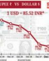 Rupee Falls 4 Paise to Close at 85.52 per US Dollar