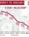 Rupee falls 12 paise to all-time closing low of 85.64 per USD