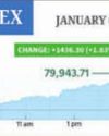 Sensex soars 1,436 points to end at two-week high