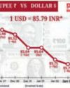 Rupee falls 4 paise to close at record low of 85.79 per US dollar