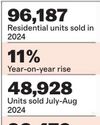 13-Yr-High for Mumbai Real Estate Market