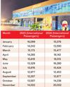 PNQ's passenger traffic crosses 1 cr