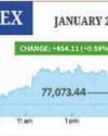 Sensex jumps 454 points, Nifty closes above 23,300