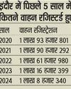 जनवरी में इंदौर में 17 हजार गाड़ियां रजिस्टर्ड