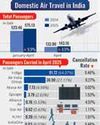 Domestic air passenger traffic grows 8% in Apr58