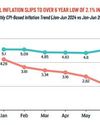 Retail inflation eases to over 6-year low in June on subdued food prices83