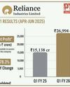 RIL Reports Highest-Ever Quarterly Profit of ₹26,994 Crore for Q1 FY2665