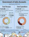 Fiscal Deficit in Q1 at 17.9% of Full-Year Target, Says Data74