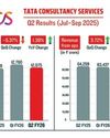 TCS profit rises 1.4% to ₹12,075 cr in Q2, revenue jumps to ₹65,799 cr61