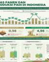 Standing Crop Padi Meningkat, Produksi Beras Melesat 14,09%20