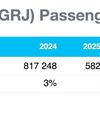 George Airport passenger numbers up 13% year-on-year11