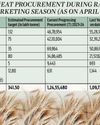 FCI wheat procurement up 13% as on April 20 despite adverse weather FCI wheat procurement up 13% as on April 20 despite adverse weather22