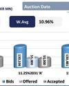 Renewed buying interest drives yields lower across the curve Renewed buying interest drives yields lower across the curve