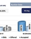Auction yields hold ground; market kicks off with fresh buying Auction yields hold ground; market kicks off with fresh buying