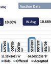 Central Bank’s largest YTD T-bond auction falls short of full acceptance22
