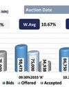 Robust activity in secondary market ahead of T-bond auction17
