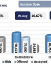 CBSL holds policy rate steady; modest uptick in secondary market activity17