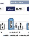 Yield curve stays static as week draws to a close30