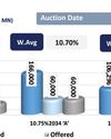 T-Bond auction concludes with full acceptance T-Bond auction concludes with full acceptance20