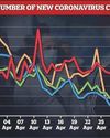 Britain Not Seeing A Downward Trend In Coronavirus Cases