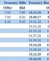 Secondary bond market activity picks up ahead of weekly T-bill auction Secondary bond market activity picks up ahead of weekly T-bill auction