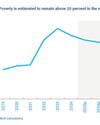 SL's economy outpaces growth projections, more efforts needed to reduce poverty, spur growth: WB SL's economy outpaces growth projections, more efforts needed to reduce poverty, spur growth: WB