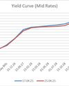 Secondary Bond market yields close down on renewed buying interest Secondary Bond market yields close down on renewed buying interest