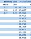 T-bill auction fully subscribed; rates record mixed results T-bill auction fully subscribed; rates record mixed results