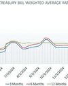 Secondary Bond market yields drop; Activity robust36