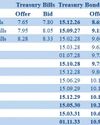 Secondary Bond market yields increase Secondary Bond market yields increase