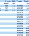 Secondary bond market yields edge up marginally Daily FT