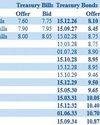 Secondary Bond market yields remain broadly unchanged Daily FT