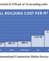 SL construction costs better positioned for investments compared to neighbours21