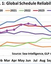 Global schedule reliability of shipping lines declines after six-month climb36