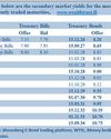 Liquidity surges to over Rs. 160 b; hits highest level in almost 3 months28