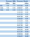 T-Bill auction rates continue to hold broadly steady for 20th straight week T-Bill auction rates continue to hold broadly steady for 20th straight week22