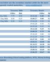 Secondary Bond market yields spike as activity increases12