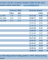 Secondary Bond market yields continue to see-saw22