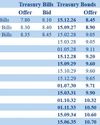 Secondary Bond market yields close lower week-on-week27