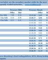 Rs. 205 b Bond auction raises 90% in successful bids; yields exhibit mixed results21